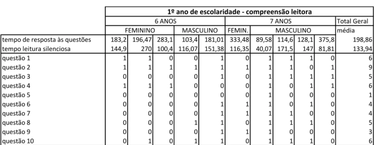 Tabela 8 – Compreensão leitora 