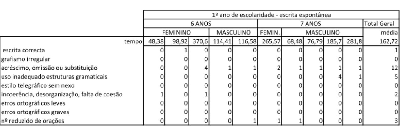 Tabela 10 – Ditado 