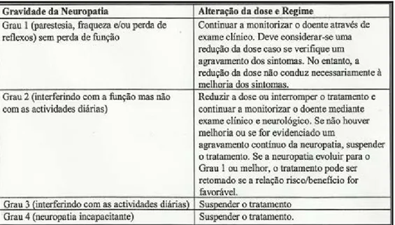 Fig. 4 - Gravidade da Neuropatia e alteração da dose e regime do fármaco [46]