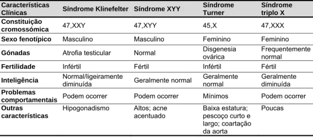 Tabela 1 - Características clínicas das patologias mais frequentes dos cromossomas sexuais (Harper, 2010, adapt.) 