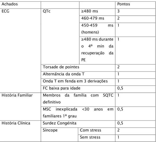 Tabela II- Schwartz Score-  Sistema de score para o diagnóstico clínico de SQTL. Retirado de Waddel- Smith et al