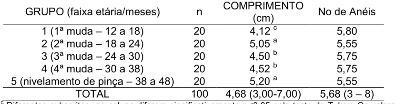 Tabela 1 – Valores médios do comprimento e número de anéis da cérvix de ovelhas da  raça Santa Inês