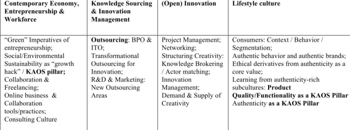 Table 1. Knowledge Domains in the KAOS project. Own Contribution. 