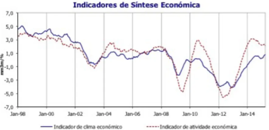 Figure 3.  Indicators of economic synthesis. INE (2015) 
