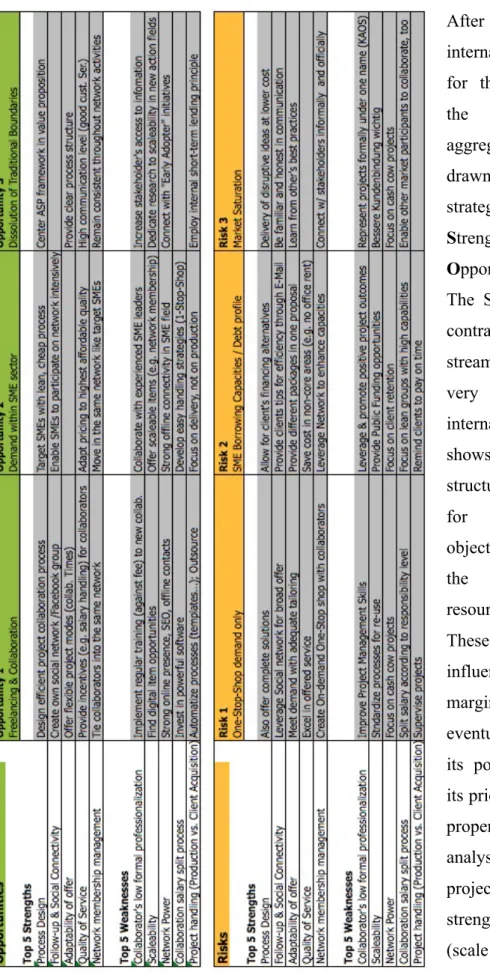 Table  3.  Integrated  SWOT  analysis  with  action  recommendations.  Adapted  from Fuer-Gruender (2015): SWOT Analyse