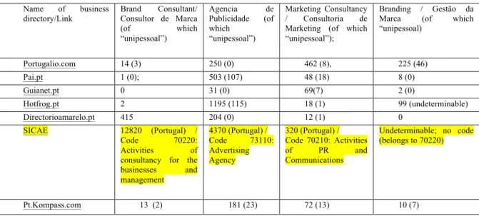 Table 5. Query Hit Analysis for different Marketing professions in the area of Lisbon, Portugal