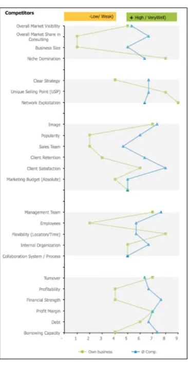 Table  6.  KAOS  vs.  Averaged  strenghts/weaknesses  of  competitors.  Adapted  from  Fuer-Gruender(  2015):  Competitive  Analysis Tool