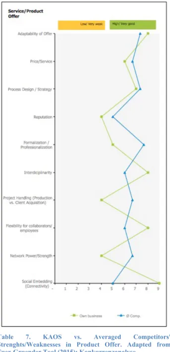 Table  7.  KAOS  vs.  Averaged  Competitors'  Strenghts/Weaknesses  in  Product  Offer