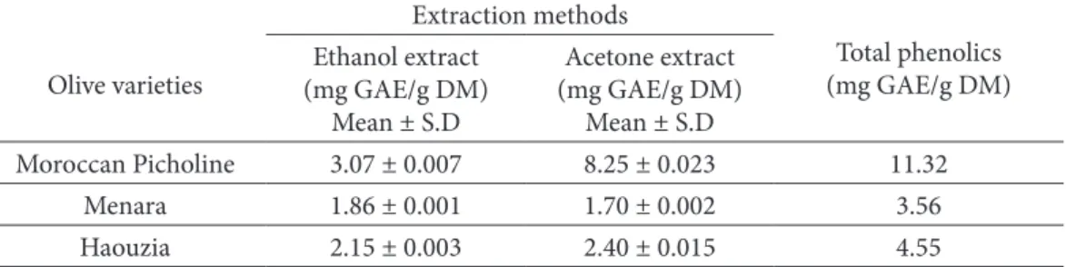 Table 1 shows the polyphenols concentration in acetone and ethanol extracts. Th e results showed  that Moroccan Picholine variety growing in the province of Beni Mellal had the higher contents of  total phenolic compounds (11.32 mg/g DM), followed by Haouz