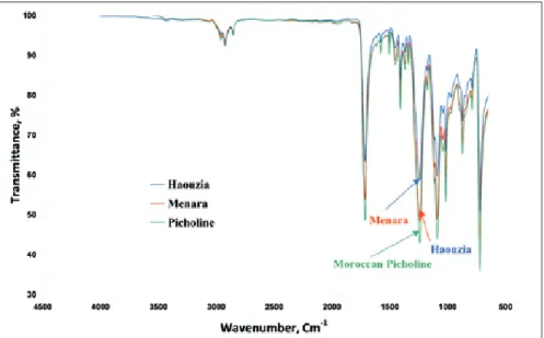 Figure 2. IR spectra of Haouzia, Menara and Moroccan Picholine olive stones.