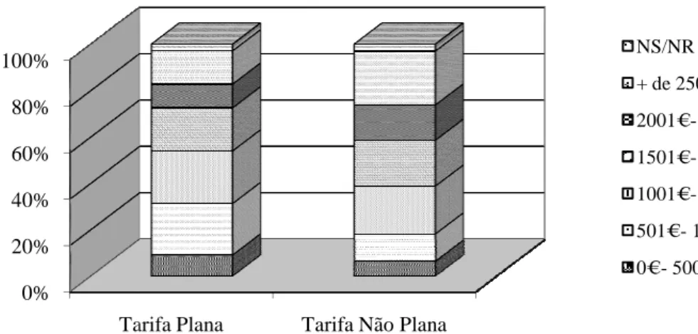 Figura 4 – Influência do rendimento na opção tarifária dos consumidores