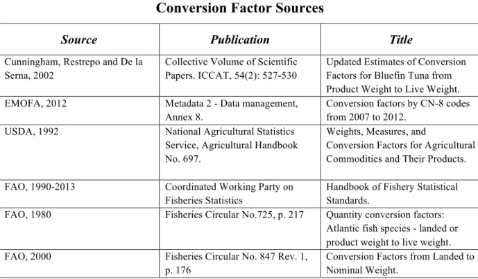 Table  3.1:  A  summary  of  the  conversion  factor  sources  that  were  used  in  this  study;  the  reference,  the  publication and the title