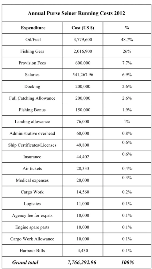 Table  4.4:  An  example  of  the  costs  of  running  a  tuna  purse  seiner  during  2012,  supplied  by  one  of  the  tuna  companies