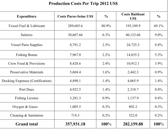 Table 4.5: The trip costs of a baitboat and a purse seiner of one of the tuna companies for 2012