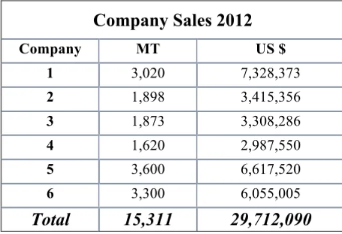 Table 4.6: The MT and value in US Dollars quoted to this study, or estimated from monthly quotes, of the tuna  six of the companies landed and sold during 2012