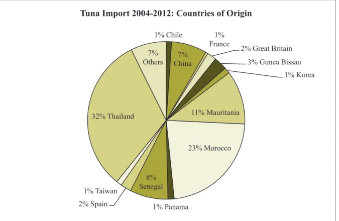 Figure 4.1: The origins of the tuna imports into Ghana between 2004 and 2012, Thailand dominates the import  trade  while  Morocco  holds  the  runner  up  position