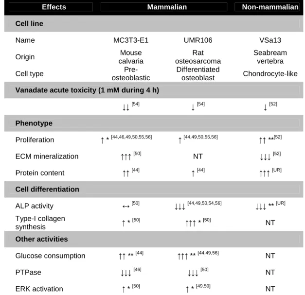 Table 1. Effects of vanadium on vertebrate bone-derived cell systems. 