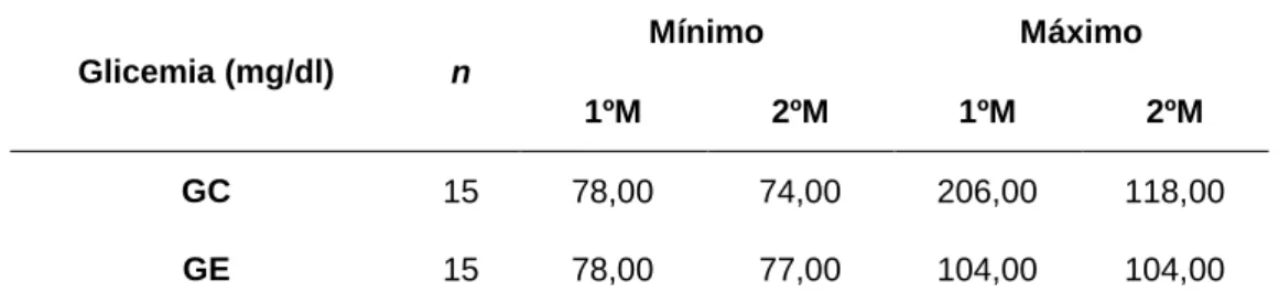 Tabela 9: Análise dos valores máximos e mínimos da variável glicemia  