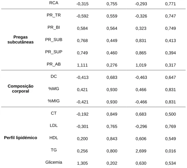 Tabela  10:  Análise  comparativa  inter-grupos  (GC  vs  GE).  Teste  t  para  amostras  independentes