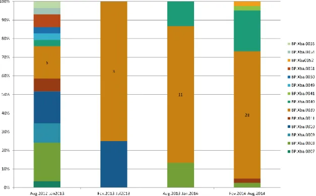 Figura 4. Distribuição dos pulsotipos identificados no Distrito Federal durante 2012 a 2014