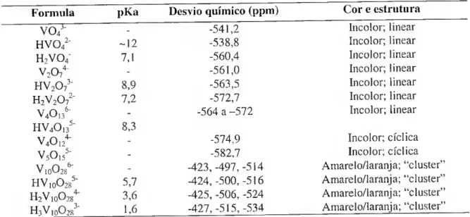 Tabela II1.1 - Fórmulas, valores de pKa, desvios químicos, cor e estrutura das espécies  maioritárias de vanadato em solução aquosa [adaptado de Crans et ai, 1998]