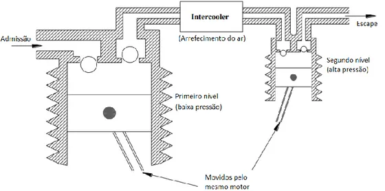 Figura 16 - Representação esquemática do compressor com dois níveis de compressão, adaptado de [12]
