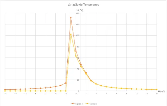 Figura 3.16- Número de renovações de ar por hora para dois espaços cúbicos com geração de calor 