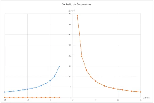 Figura 3.18- Variação de temperatura para dois espaços cúbicos com geração de calor e paredes  adiabáticas 
