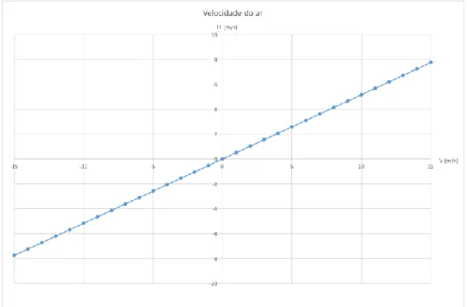 Figura 3.22- Número de renovações de ar por hora para dois espaços cúbicos (geometria 2) 