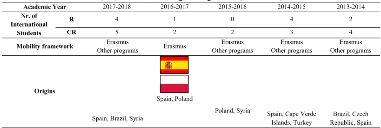 Table nr. 1. Evolution of the number of international students attending to Roads (R) and Complements of Roads  (CR) units, in Civil Engineering at UBI (2013-2018) 