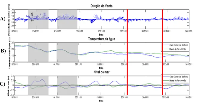 Figura 3.2 – (A) Intensidade e direção do vento (m/s) no aeroporto de Faro, (B) Temperatura da água  (°C) e (C) Nível médio do mar (m) na barra Faro-Olhão, no cais da ilha Deserta e no cais comercial de 