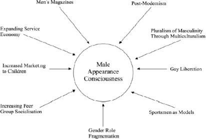 Figure 4: Major influences on male appearance consciousness 