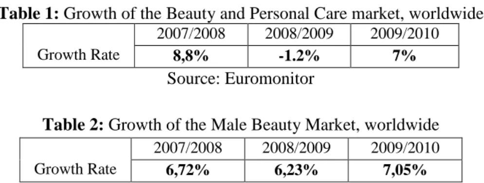 Table 1: Growth of the Beauty and Personal Care market, worldwide  Growth Rate 