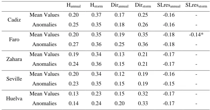 Table 3:  Number of storm events identified for different positive and negative 806 