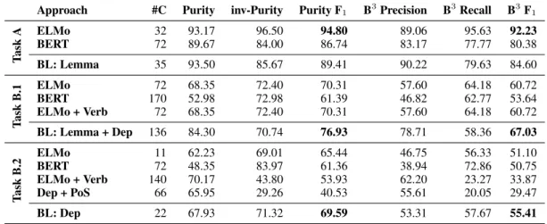 Table 1: Results obtained on the development set. The baselines are identified with BL.
