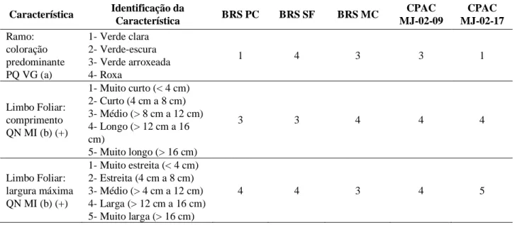 Tabela 6. Resultados das avaliações para as cultivares silvestres, BRS Pérola do Cerrado (BRS PC),  BRS Sertão Forte (BRS SF) e BRS Mel do Cerrado (BRS MC), e acessos da progênie materna do  BRS MC (CPAC MJ-02-09) e progênie paterna do BRS MC (CPAC MJ-02-1
