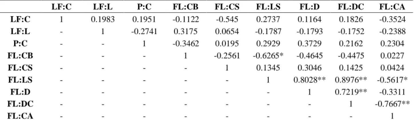 Tabela  7.  Valores  do  coeficiente  de  correlação  de  Pearson  de  descritores  morfoagronômicos  mensurados nas cultivares silvestres, BRS Pérola do Cerrado (BRS PC), BRS Sertão Forte (BRS SF)  e BRS Mel do Cerrado (BRS MC), e acessos da progênie mate