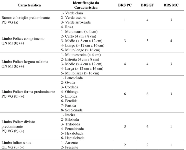 Tabela 3. Resultados das avaliações para as cultivares silvestres, BRS Pérola do Cerrado (BRS PC),  BRS  Sertão  Forte  (BRS  SF)  e  BRS  Mel  do  Cerrado  (BRS  MC),  segundo  tabela  de  descritores  morfoagronômicos utilizadas em ensaios de Distinguibi