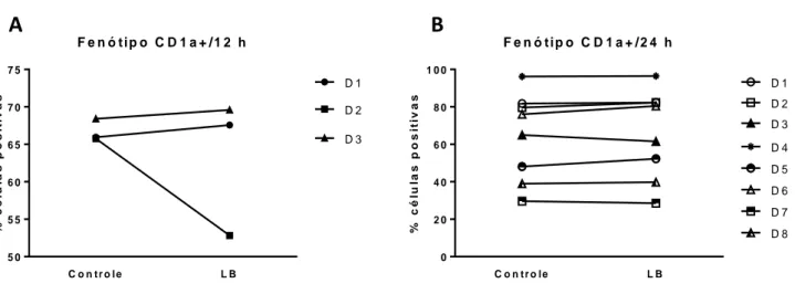 Figura  9:  Porcentual  de  células  positivas  obtidas  a  partir  de  citometria  de  fluxo,  em  quanto  a  expressão  do  marcador  CD1a