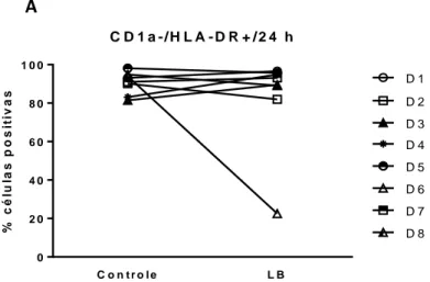 Figura  16 :  Porcentual  de  células  positivas  obtidas  a  partir  de  citometria  de  fluxo,  em  quanto  a  expressão  do  marcador de superfície HLA-DR em células com fenótipo CD1a-/HLA-DR+ (A) 24h após da interação com L