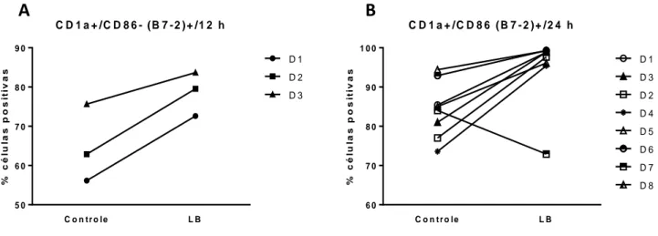 Figura  20: Porcentual  de  células  positivas  obtidas  a  partir  de  citometria  de  fluxo,  em  quanto  a  expressão  do  marcador de superfície CD86 (B7-2) em células com fenótipo CD1a+/ CD86(B7-2)+ (A) 12 h após da interação  com L