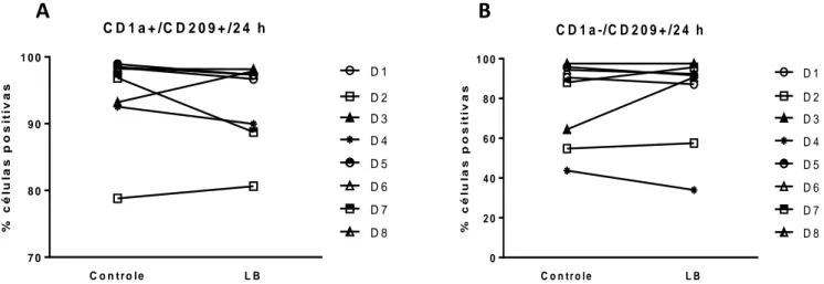 Figura  24: Porcentual  de  células  positivas  obtidas  a  partir  de  citometria  de  fluxo,  em  quanto  a  expressão  do  marcador  de  superfície  DC-SIGN  (CD209)  em  células  com  fenótipo  (A)  CD1a+/ DC-SIGN  (CD209)+  e  (B)  CD1a-/ DC-SIGN (CD2