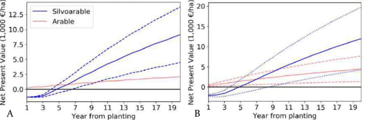 Figure  1:  Influence  of  apple  yield  variation  on  silvoarable  profitability,  based  on  (a)  historic  national  yield  variations,  where  solid  line  represents  the  predicted  2015  yield  using  a  linear  model  derived  from  historic  yiel