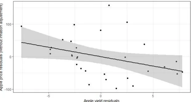 Figure  2:  Relationship  between  apple  yield  and  price  residuals  (p=0.0524),  based  on  linear  models of their respective historic UK trends with time using FAOSTAT data