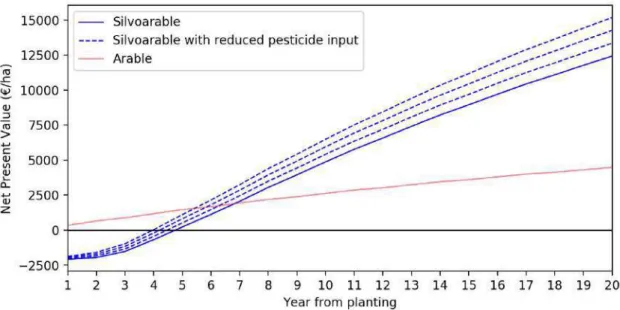 Figure 3: Effect of reducing pesticide costs by 25%, 50% and 75% in silvoarable. 