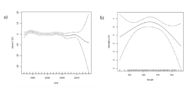 Figure 4.6- Presence/absence of herring eaten in response to year and porpoise length 