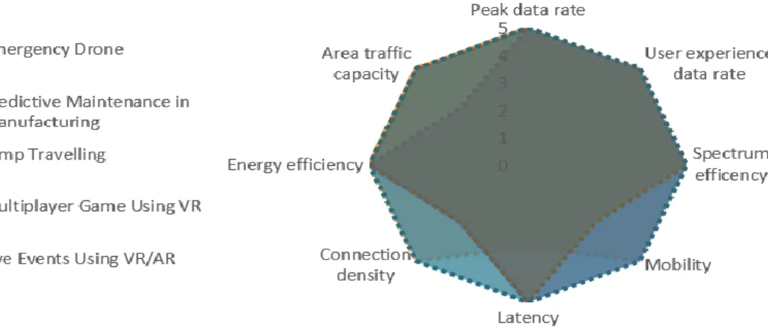 Fig. 1.  Polygon describing the TeamUp5G  scenarios and requirements. 