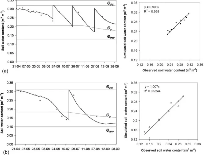 Figure 4. Comparison between simulated and observed soil water content for the cotton crop in the Hunger Steppe: on the left, the simulated soil water content curves and observed values () (curves u FC , u WP and u p represent soil moisture at field capaci