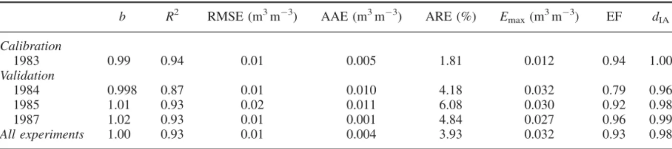 Table VII. Indicators of goodness of fit relative to model calibration and validation, Hunger Steppe