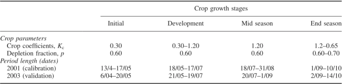 Table XI. Parameters of goodness of fit relative to model calibration and validation, Fergana Valley